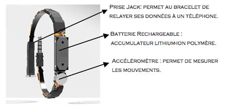 Schéma d'un bracelet connecté avec une puce intégrée
