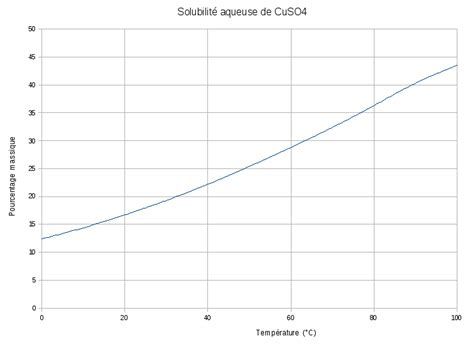 Graphique illustrant la courbe de solubilité du sulfate de cuivre en fonction de la température.