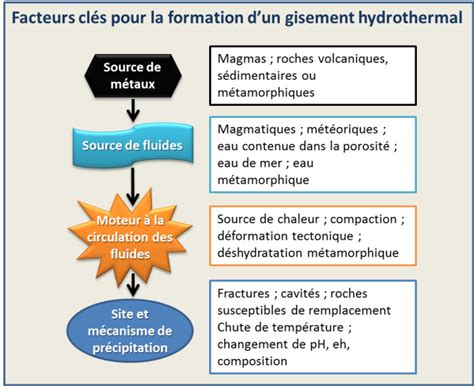 Schéma illustrant la formation de filons hydrothermaux.