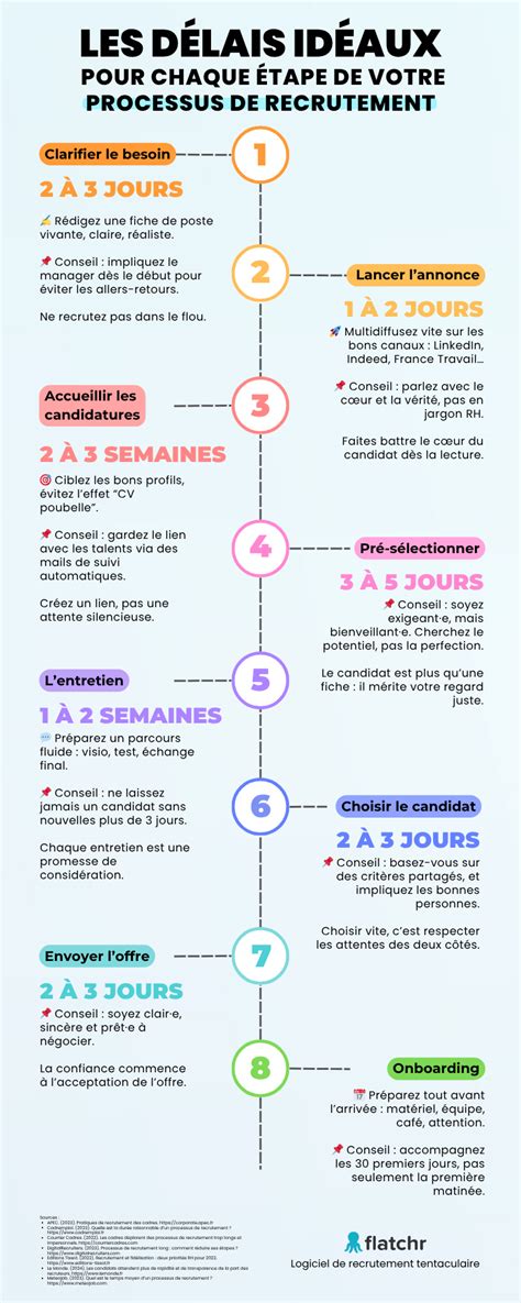 Infographie expliquant les étapes du processus d'embauche d'un assistant virtuel
