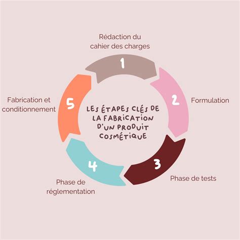 Infographie résumant les étapes clés pour la fabrication de l'accessoire légendaire Aurora