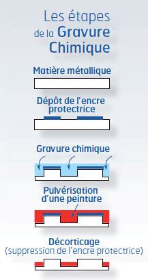 Schéma illustrant les étapes de la gravure chimique pour la création d'un poinçon, montrant la protection par vernis et l'attaque par le perchlorure de fer.