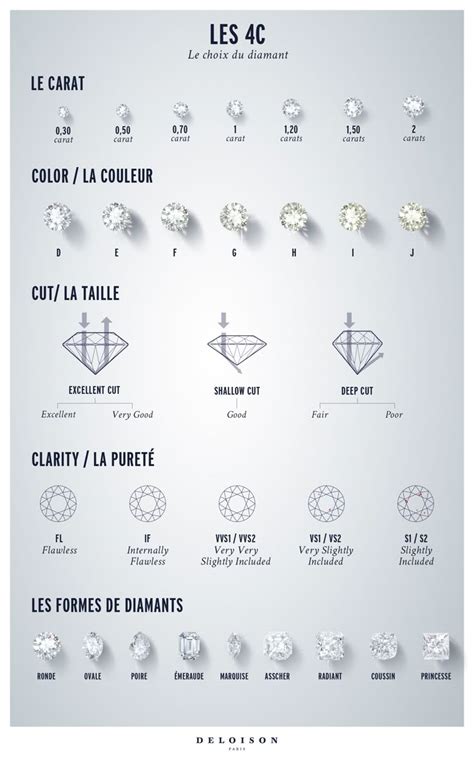 Infographie présentant la classification des diamants (carat, couleur, clarté, taille) et les différents types de pierres précieuses.