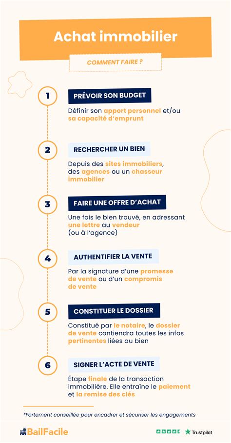 Infographie présentant les étapes clés d'un achat immobilier