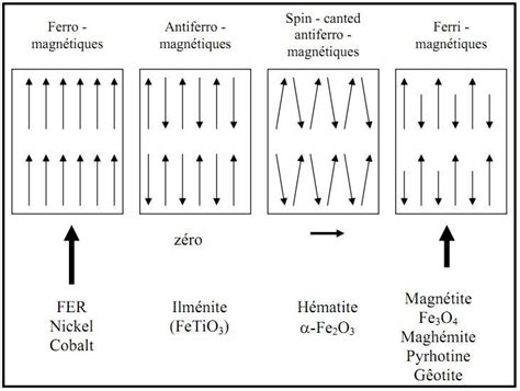 Schéma illustrant l'alignement des moments magnétiques dans différents types de matériaux (ferromagnétique, paramagnétique, etc.)