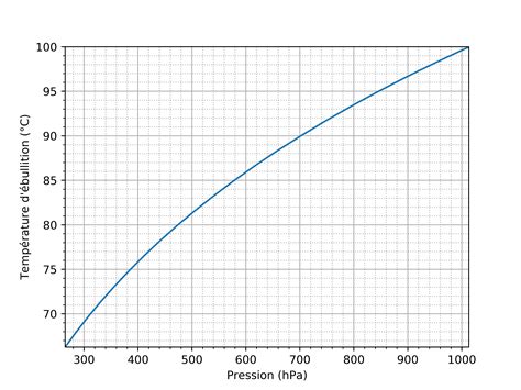 Graphique montrant l'effet de la pression sur la température de Curie d'un matériau