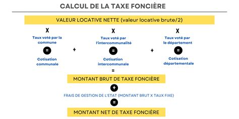 Infographie présentant les charges mensuelles et la taxe foncière