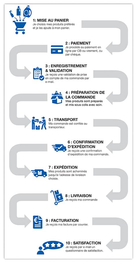Schéma illustrant le parcours d'une commande en ligne avec les points de friction potentiels : commande, livraison, retour, remboursement.