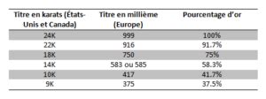 Tableau comparatif des différents titrages d'or en carats et en millièmes