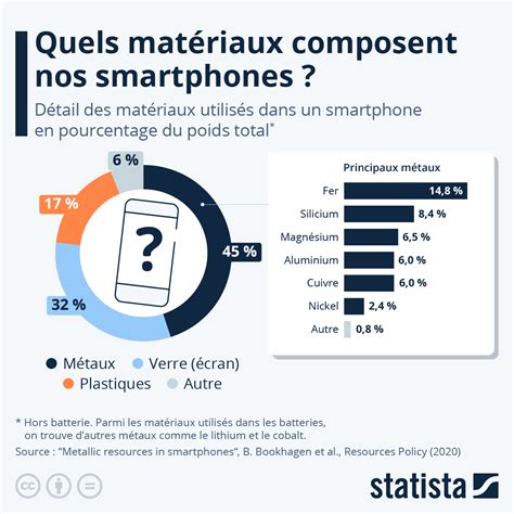 Infographie présentant les matériaux utilisés et le don aux associations