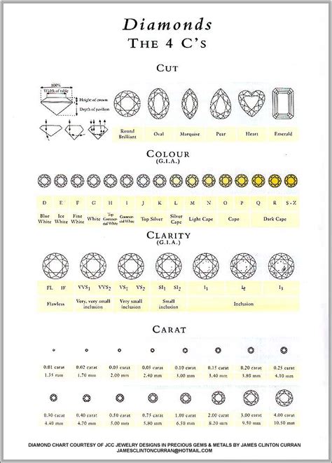 Infographie expliquant les 4C (Cut, Color, Clarity, Carat) pour l'évaluation des diamants.