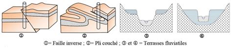 Schéma des formations géologiques de la tanzanite (boudins et poches de gemmes)