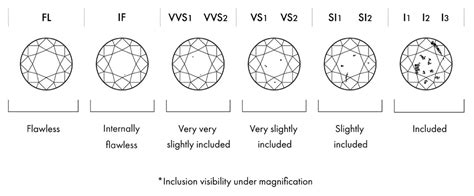 Illustration comparant des diamants de différentes qualités de taille