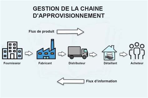 Infographie illustrant la chaîne d'approvisionnement directe de Ganpati Jewels par rapport aux canaux traditionnels