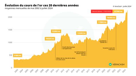 Graphique illustrant les fluctuations du cours de l'or en fonction de facteurs économiques