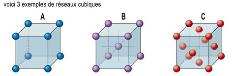 Représentation schématique du système cristallin cubique des grenats.