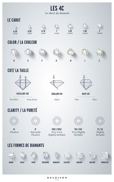 Infographie expliquant les 4C (Carat, Color, Clarity, Cut) pour l'évaluation des diamants