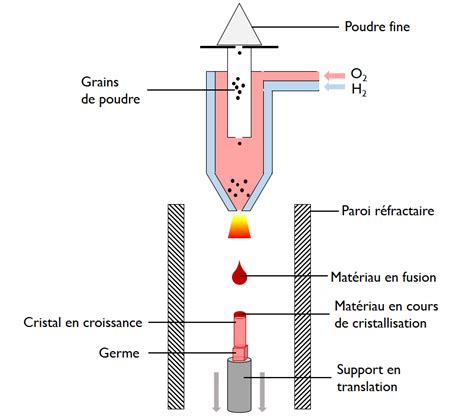 Schéma illustrant le procédé Verneuil pour la création de saphir synthétique