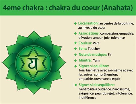 Illustration du chakra du cœur (Anahata) et de sa localisation