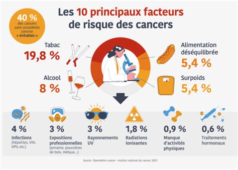 Infographie sur les facteurs de risque et les stades précoces du cancer des lèvres.