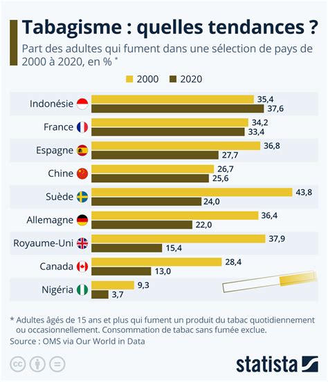 Graphique montrant la corrélation entre le tabagisme, la consommation d'alcool, l'exposition solaire et le risque de cancer des lèvres.