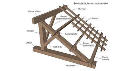Schéma de la structure interne d'un canapé panoramique, mettant en avant le bois massif et les panneaux de particules.