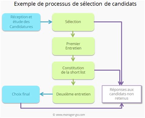 Schéma du processus de sélection des noms de salons de coiffure.