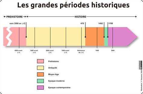 Illustrations représentant différentes époques et civilisations mentionnées dans le livre : Atlantide, Égypte ancienne, Première Guerre mondiale.