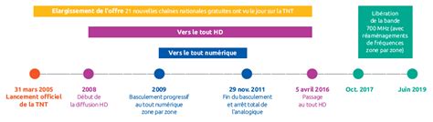 Schéma temporel des événements de braquage dans les centres commerciaux de Sarcelles