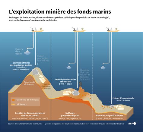 Illustration des impacts potentiels de l'exploitation minière sur l'environnement
