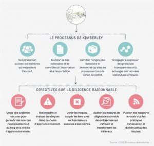 Infographie expliquant le processus de Kimberley et le label RJC