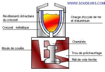 Schéma illustrant le principe de l'aluminothermie avec l'aluminium réduisant un oxyde métallique pour former le métal pur et l'oxyde d'aluminium.