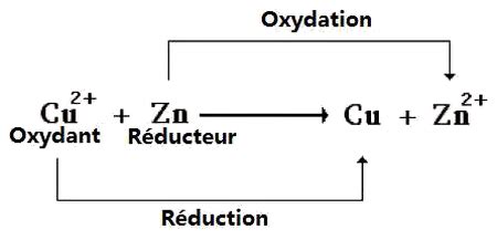 Représentation schématique d'une réaction d'oxydoréduction avec le transfert d'électrons entre un réducteur et un oxydant.