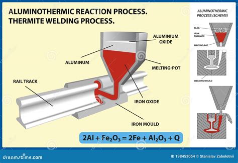 Infographie détaillant les étapes de la mise en œuvre d'une soudure aluminothermique.