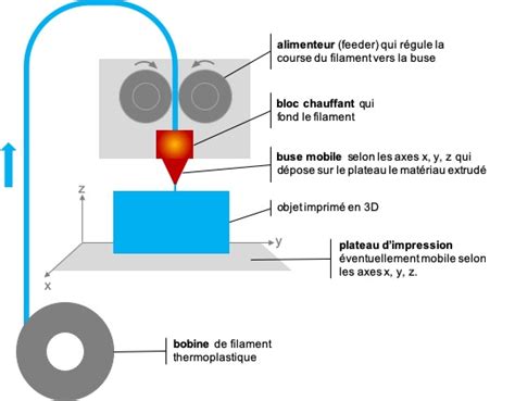 Schéma expliquant le fonctionnement d'une imprimante 3D SLA