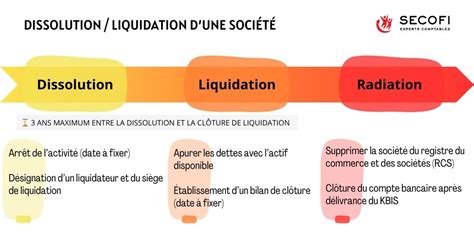 Schéma chronologique des étapes de dissolution et radiation d'une entreprise