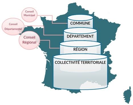 Schéma représentant les différents niveaux de collectivités territoriales en France