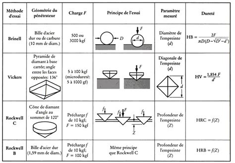 Schéma illustrant les différentes méthodes de mesure de dureté (indentation, rebond, rayure)