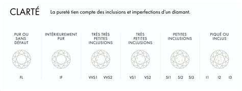 Infographie comparant les 4C (Carat, Couleur, Clarté, Taille) pour évaluer la qualité des diamants.