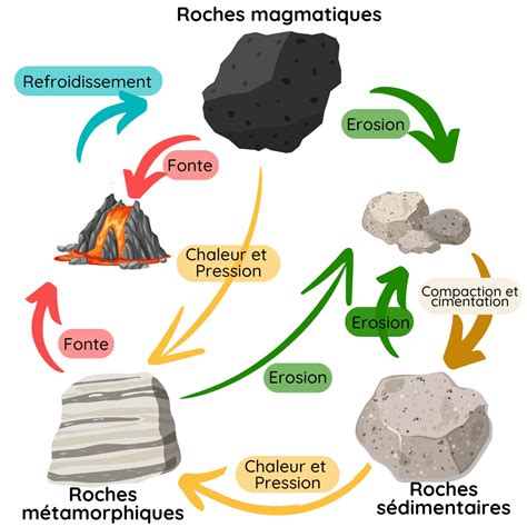 Diagramme expliquant la formation de la cornaline dans les cavités de roches volcaniques