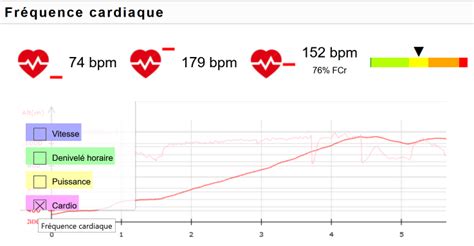 Graphique de suivi de la fréquence cardiaque et des minutes en zone active sur l'application Fitbit