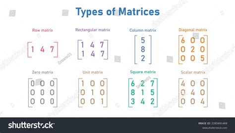 Illustration de différentes matrices en V avec des nombres variables de rainures.