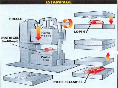 Schéma comparant les opérations de découpe et de formage dans l'estampage de tôle.