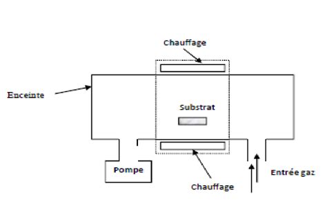 Schéma illustrant le processus de dépôt chimique en phase vapeur (CVD) pour la création de rubis synthétiques