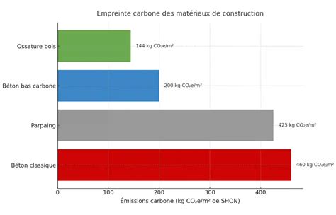 Graphique comparant l'impact carbone des bijoux Némès Paris à celui de Pandora.