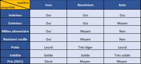 Tableau comparatif des matières de pendentifs : or, argent, acier