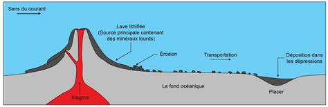 Schéma illustrant la formation de l'obsidienne par refroidissement rapide de la lave volcanique.