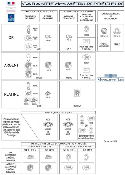 Schéma comparatif des métaux précieux utilisés en joaillerie (or, argent, platine, palladium)