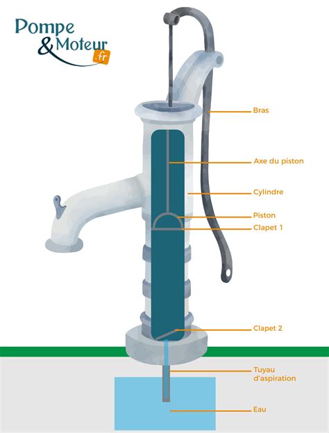 Illustration du mécanisme de piston dans une pompe à main
