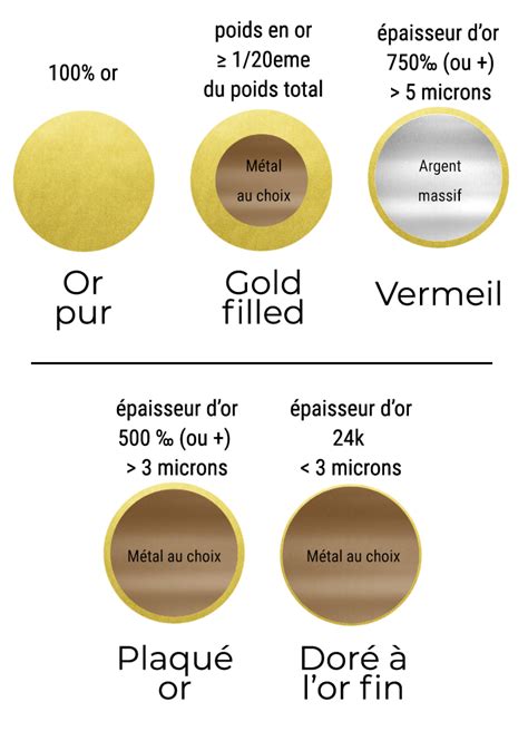 Schéma des différents métaux précieux disponibles pour les bagues de fiançailles (or jaune, or rose, or blanc, platine)